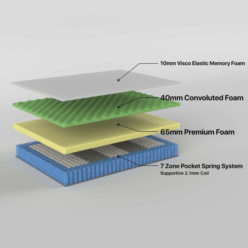 2.2 Superior King Single Mattress - 7 Zone Support